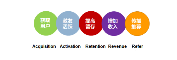 用户增长模型有哪些？解析用户生命周期模型有哪些类型