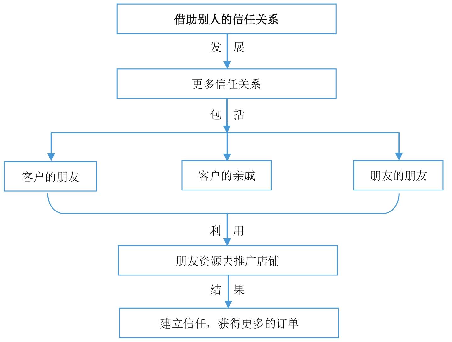 微商到底怎么玩才能赚钱？新手做微商赚钱的十大方法技巧