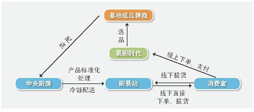 o2o模式成功案例有哪些？解析生鲜电商o2o模式概念和特点