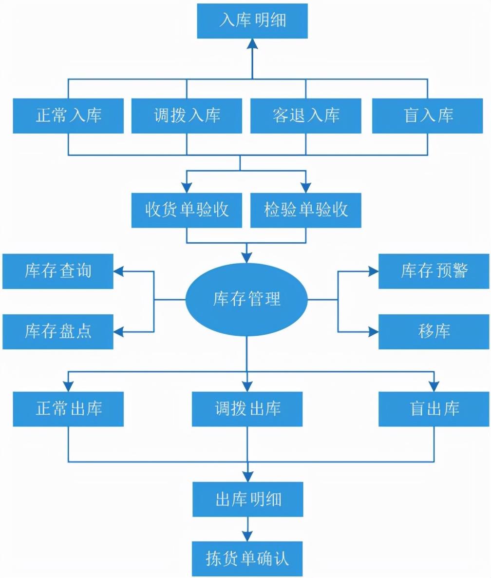 仓库erp系统如何操作（国内十大仓库管理软件排行榜）