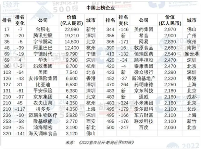 京东是世界500强吗（中国世界500抢企业排名表一览）