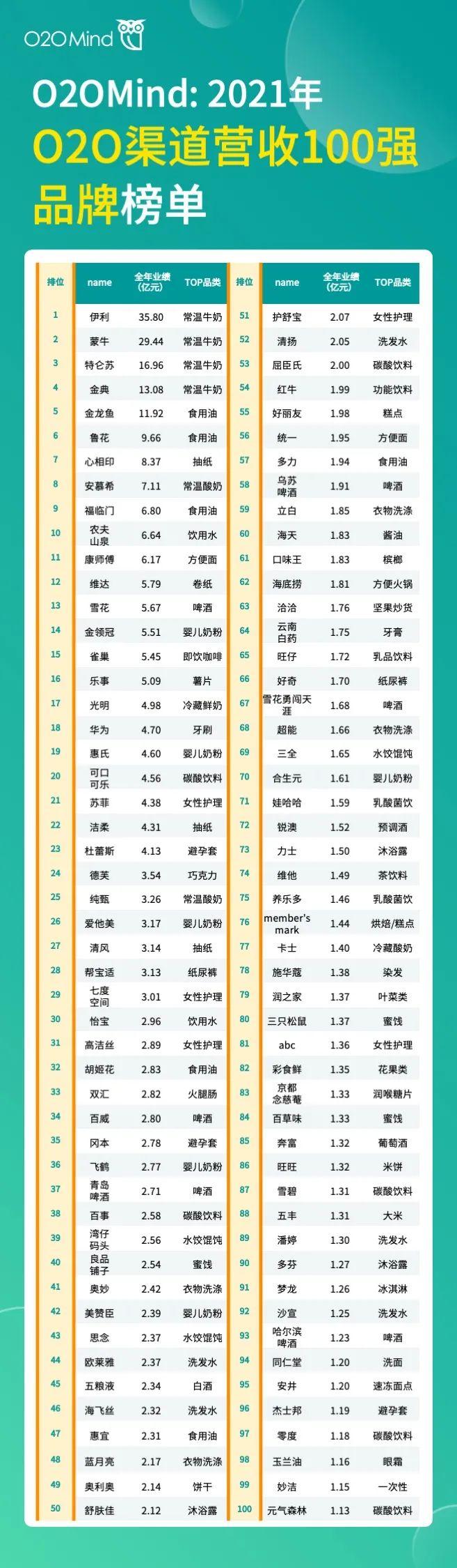 o2o公司有哪些？国内o2o十大新零售公司排名表