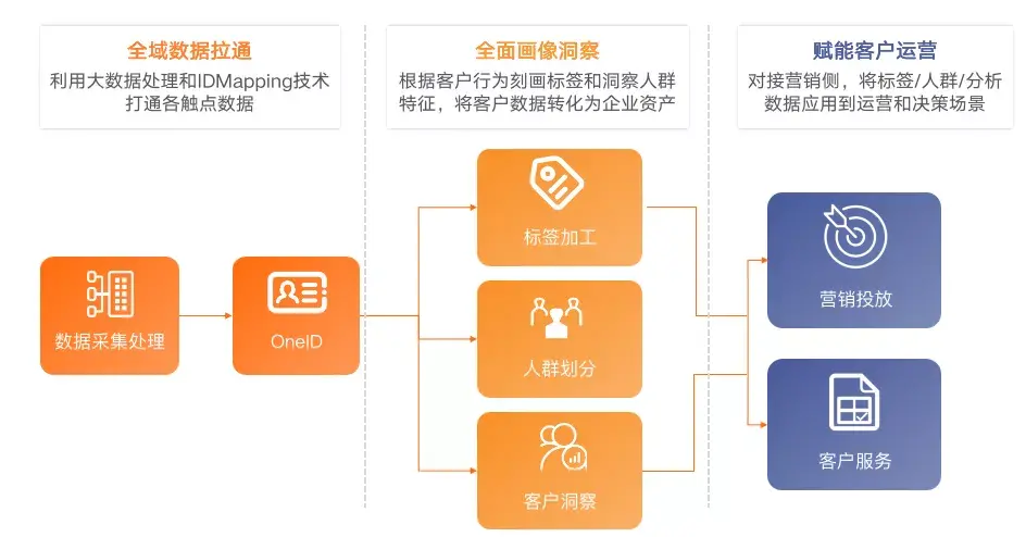 如何做好零售中间业务？分享新零售客户经营的十大技巧