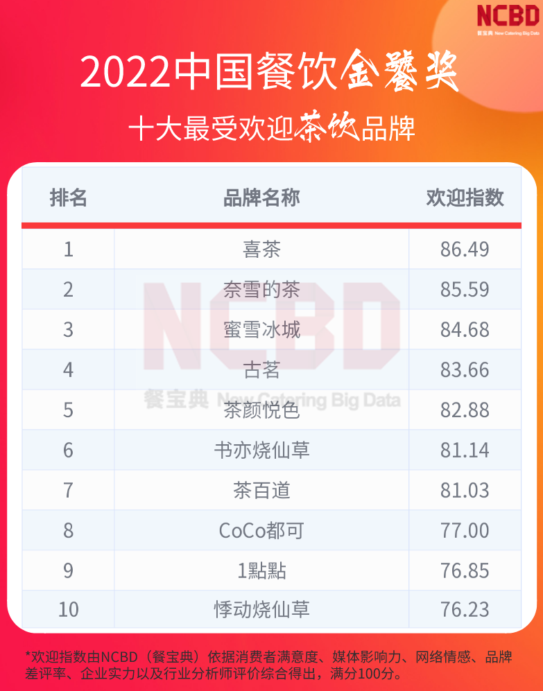 网红奶茶店有哪些品牌？排名前十网红奶茶品牌排行榜