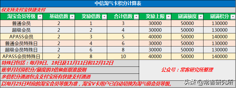 淘宝联名信用卡在哪里申请？淘宝信用卡申请开通流程及条件