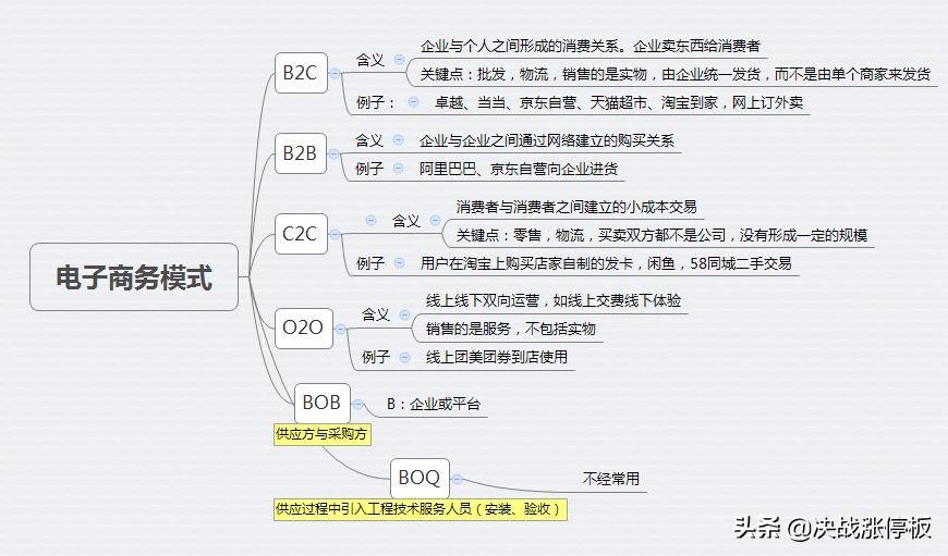 c2c有哪些电商平台？b2c电商平台和c2c的区别解析