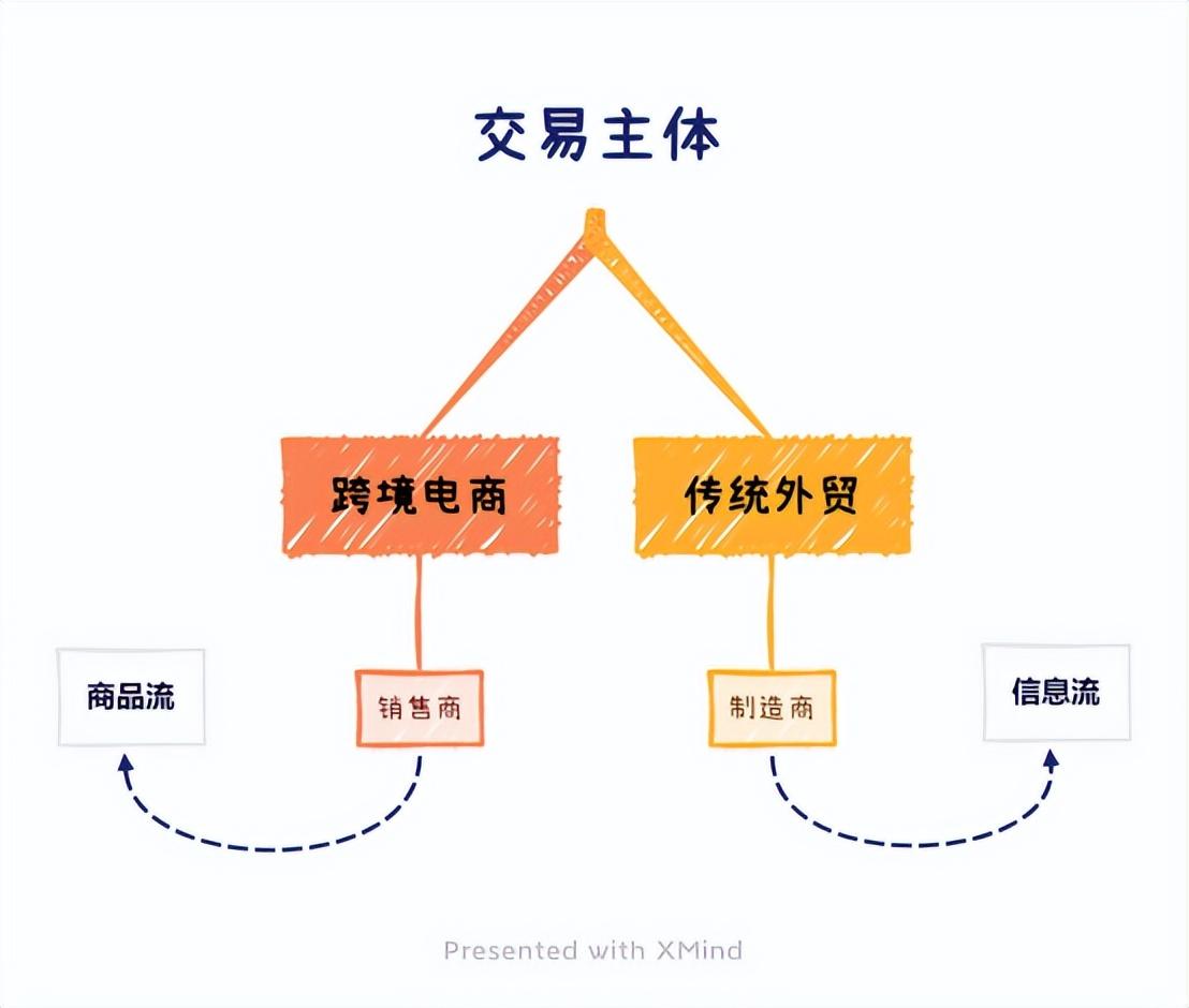 外贸电商平台有哪些特点？传统外贸电商与跨境电商的区别解析