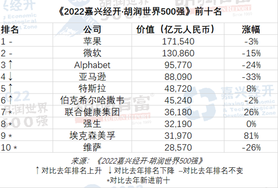 京东是世界500强吗（中国世界500抢企业排名表一览）