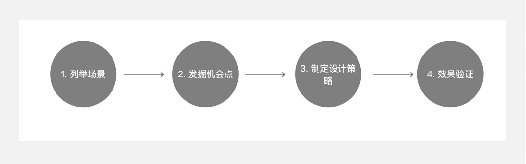 场景化设计是什么意思？产品场景化流程介绍