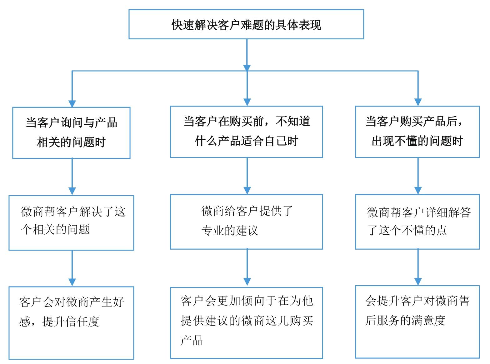 微商到底怎么玩才能赚钱？新手做微商赚钱的十大方法技巧
