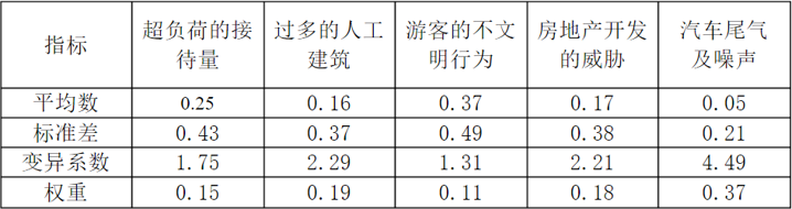 指标权重值的确定有哪些方法?分享常用确定权重的三大方法