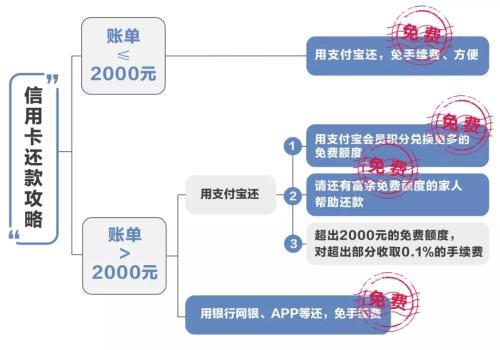 支付宝还信用卡要手续费吗?支付宝还信用卡的流程步骤介绍