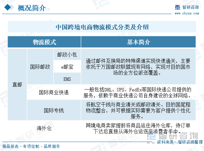 垂直电商物流发展现状（中国跨境电商物流现状与趋势解析）