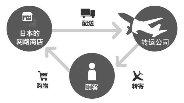 亚马逊海淘攻略（亚马逊日本海淘购物流程及方式介绍）