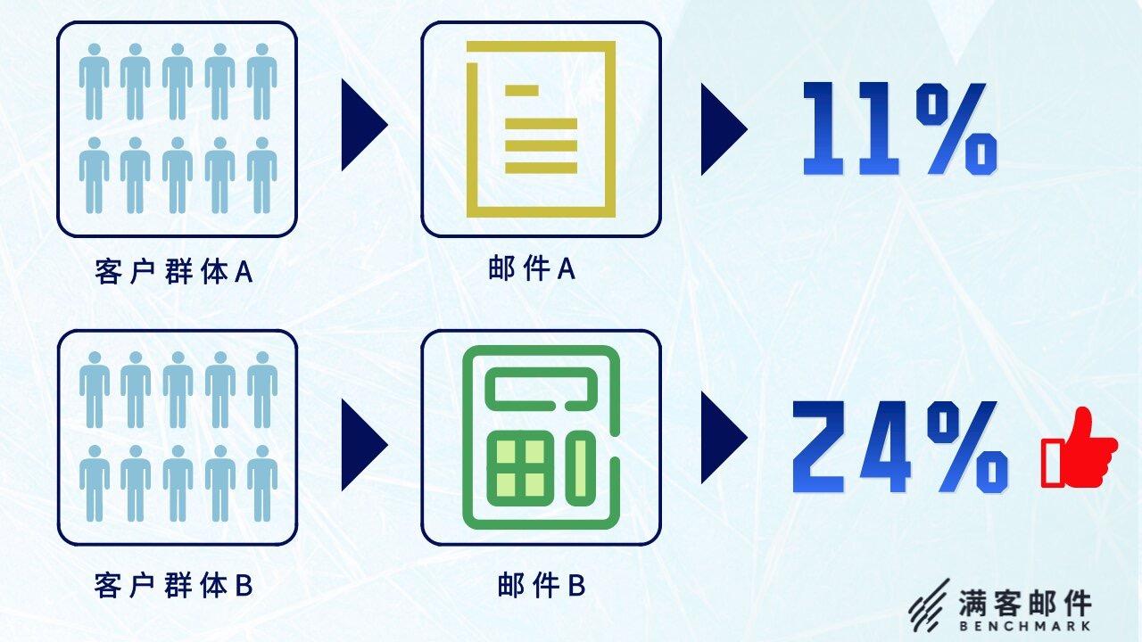 ab测试工具有哪些？简要解析营销AB测试