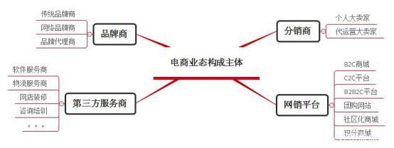 o2o方案怎么写？解析电商o2o模式的五个流程