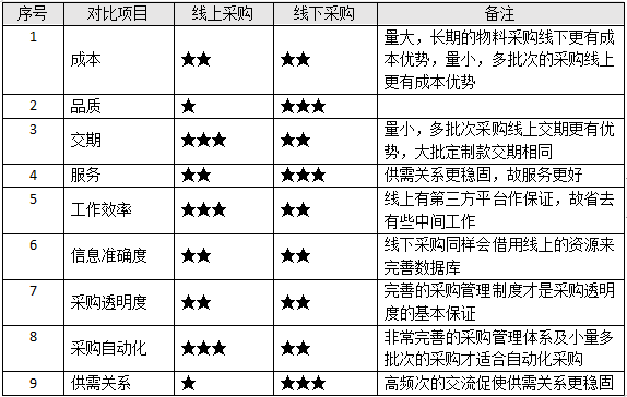 电商化采购的优缺点有哪些（解析电商化采购与传统采购的区别）