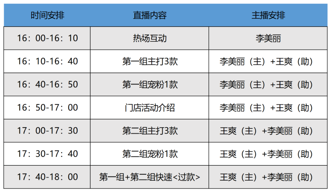 电商产品运营主要做什么？电商直播带货详细流程图一览