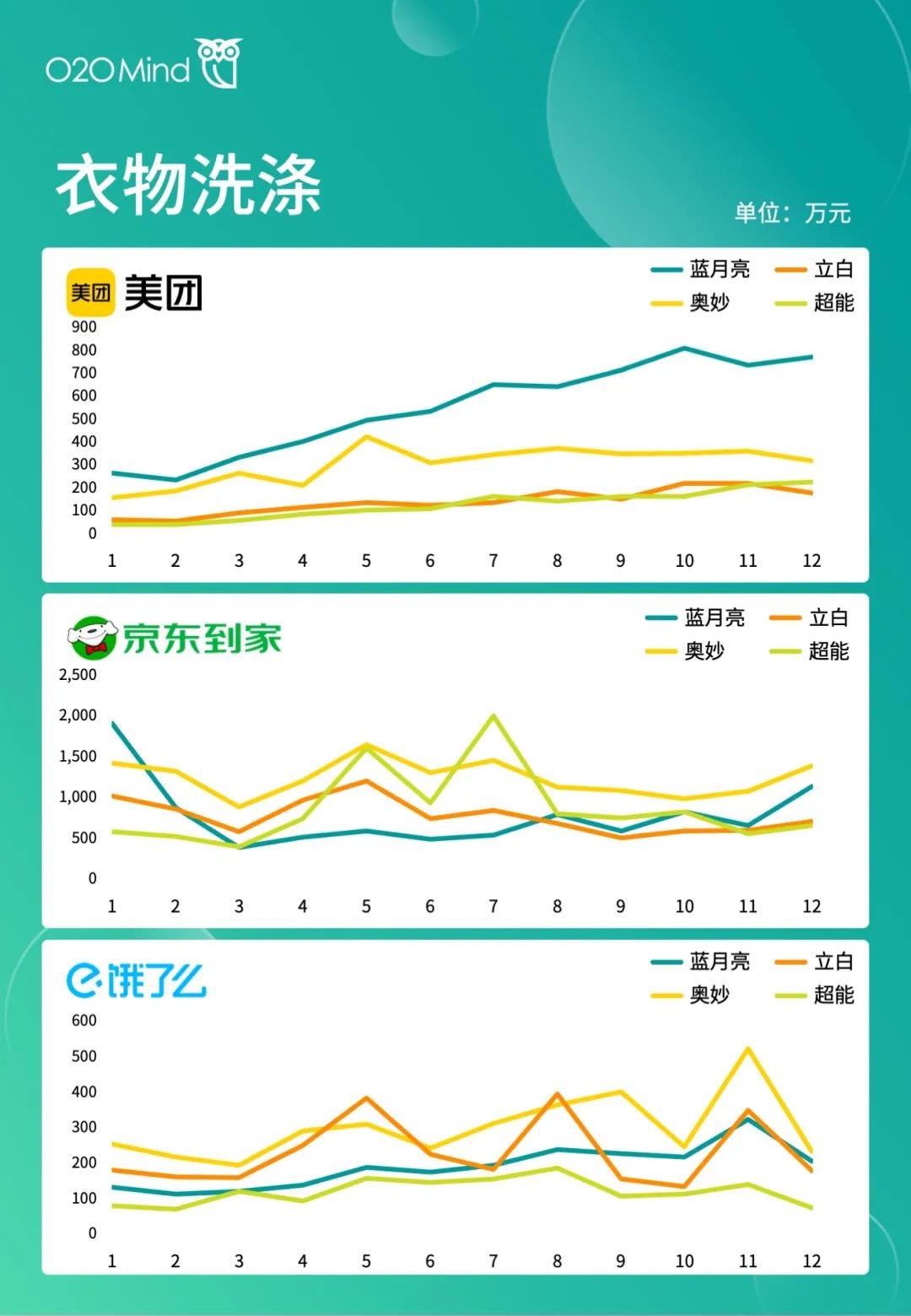 o2o公司有哪些？国内o2o十大新零售公司排名表