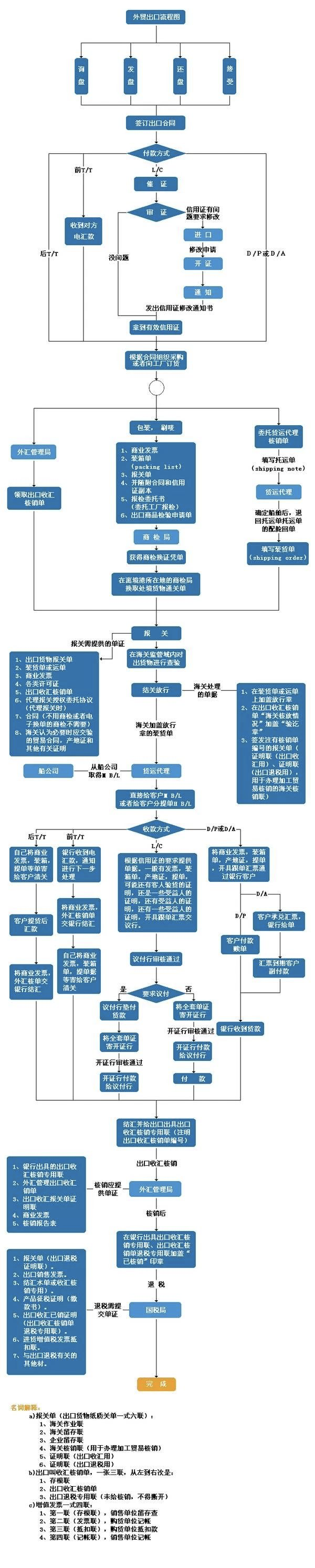 外贸出口业务流程图（分享外贸基础知识及常用术语）