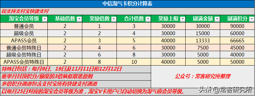 淘宝联名信用卡在哪里申请？淘宝信用卡申请开通流程及条件