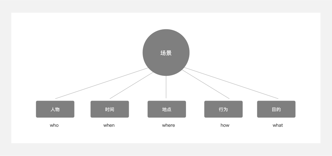 场景化设计是什么意思？产品场景化流程介绍