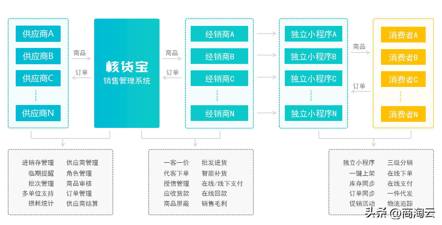 订货系统软件哪个好？国内供货软件排行榜前十名