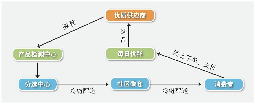 o2o模式成功案例有哪些？解析生鲜电商o2o模式概念和特点