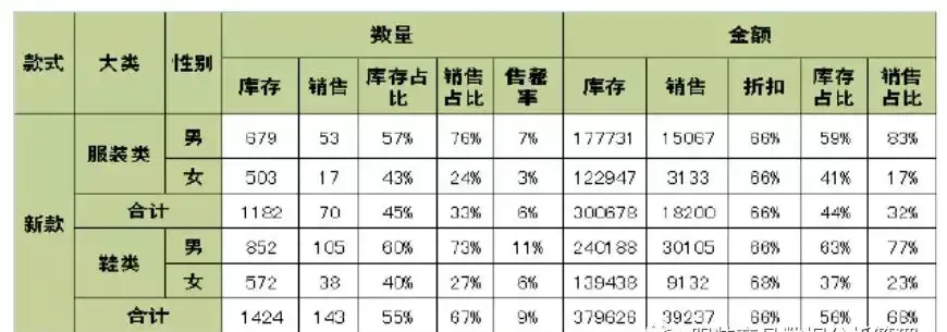 店铺货品分析怎样写？服装店货品管理分析报告模板大全