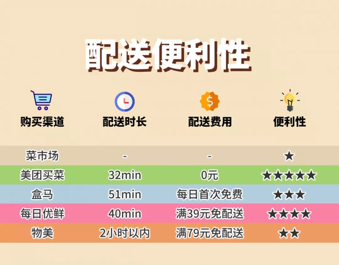 多点超市配送费多少？多点配送范围及规则表一览