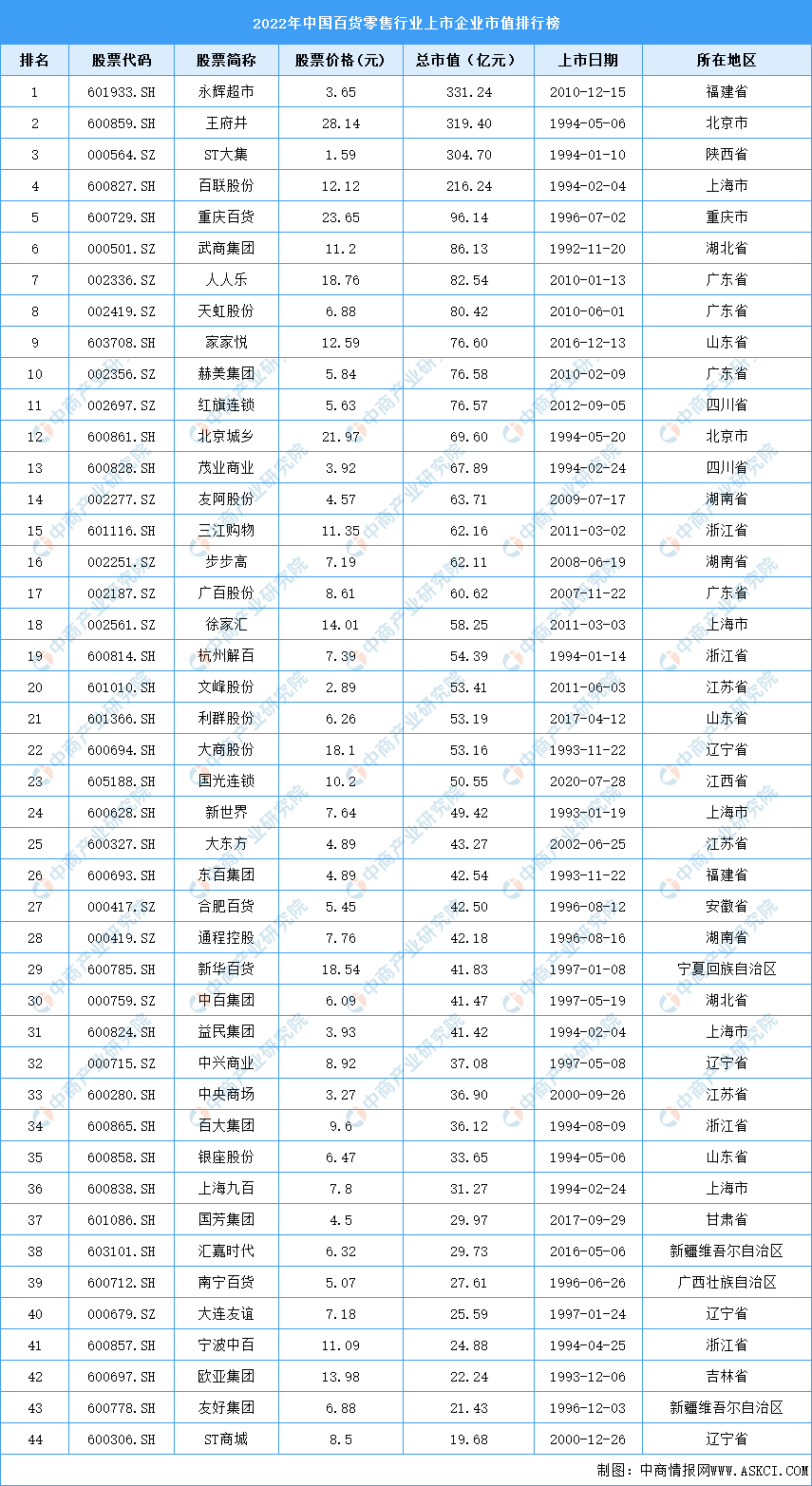 中国零售企业有哪些？国内十大零售企业排名表