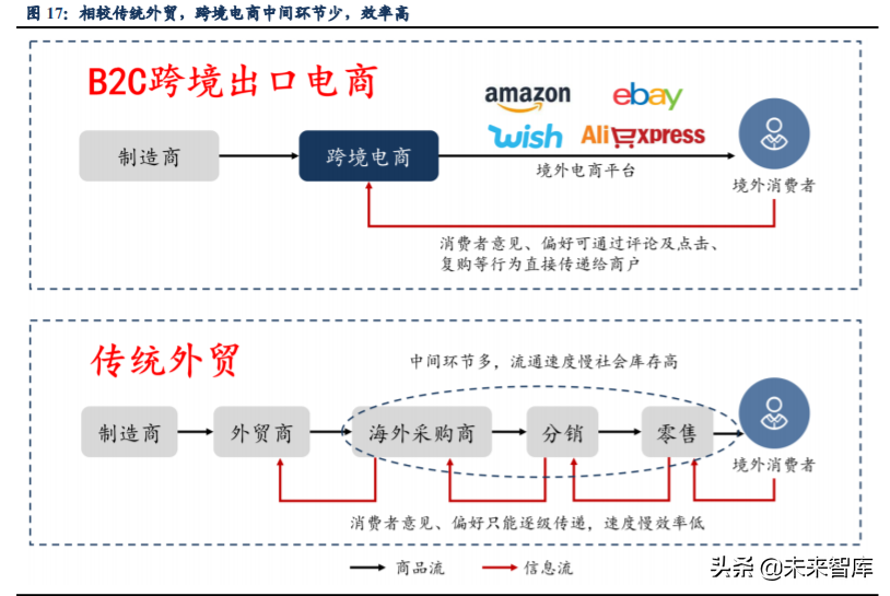 跨境电商主要模式有哪些？解析跨境电商平台三种交易模式