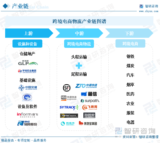 垂直电商物流发展现状（中国跨境电商物流现状与趋势解析）