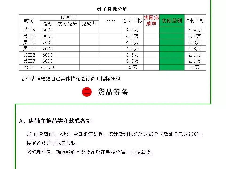 门店销售业绩提升制定目标怎么写？提升业绩销售方案模板大全