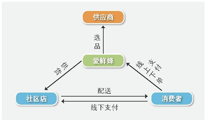 o2o模式成功案例有哪些？解析生鲜电商o2o模式概念和特点