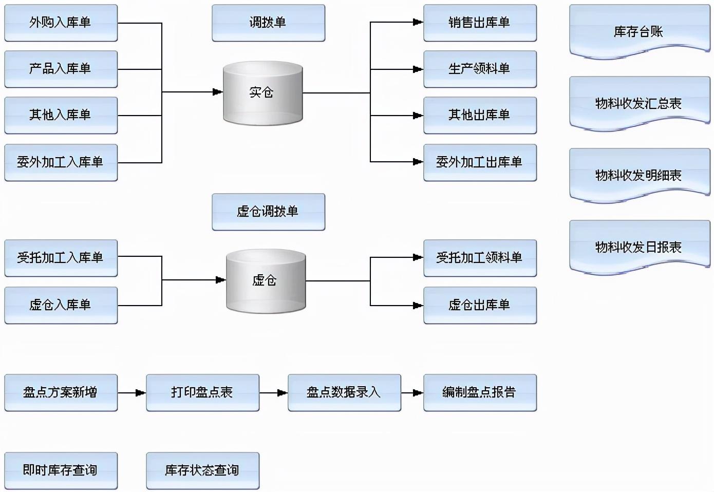 仓库erp系统如何操作（国内十大仓库管理软件排行榜）