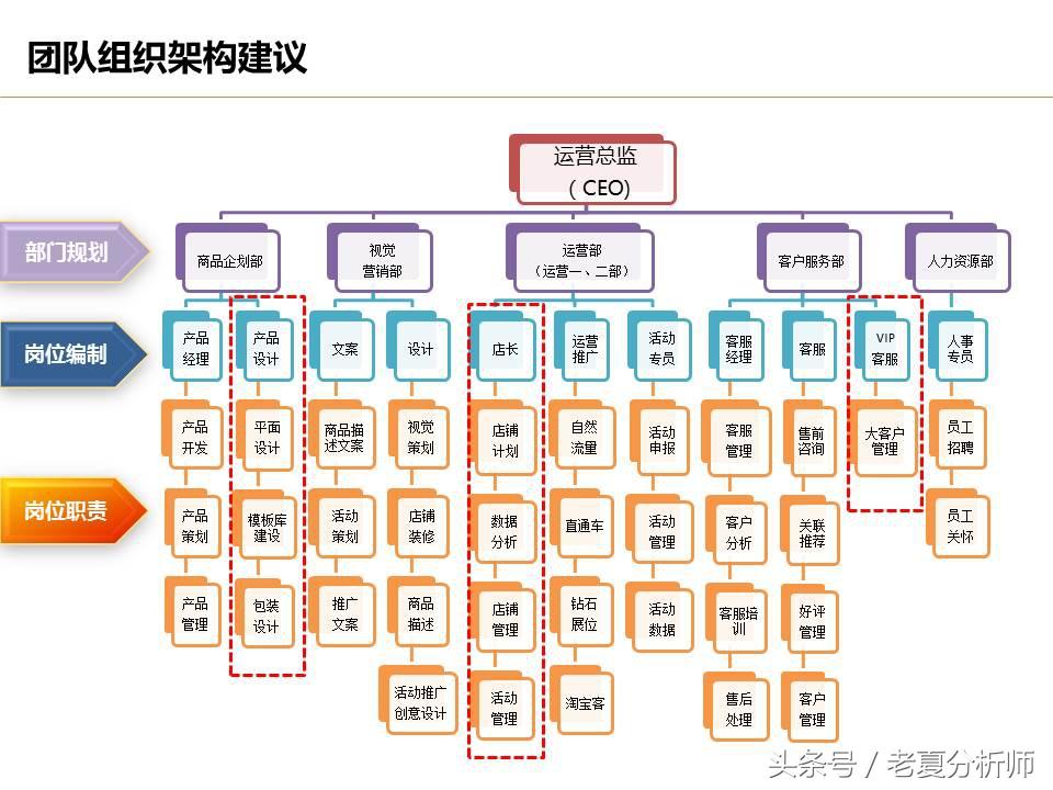 电商公司有哪些岗位？电商运营岗位职责表一览