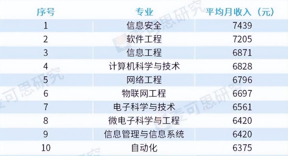 大学学什么专业最赚钱？未来最赚钱行业排行榜前十