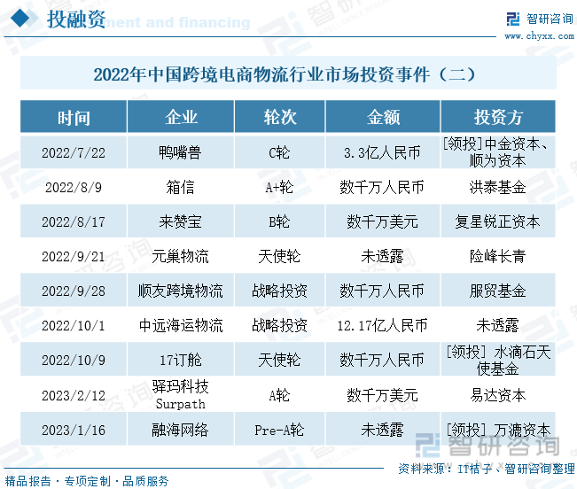 垂直电商物流发展现状（中国跨境电商物流现状与趋势解析）