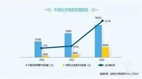 社交电商新零售是什么模式？解析社交电商三种模式特点