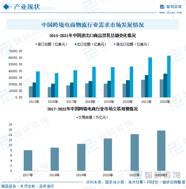 垂直电商物流发展现状（中国跨境电商物流现状与趋势解析）