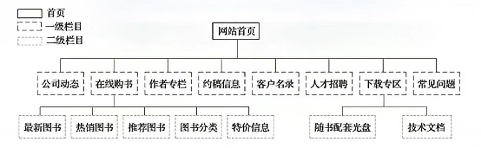 电商网站制作流程（分享制作网站基本流程及费用明细表）