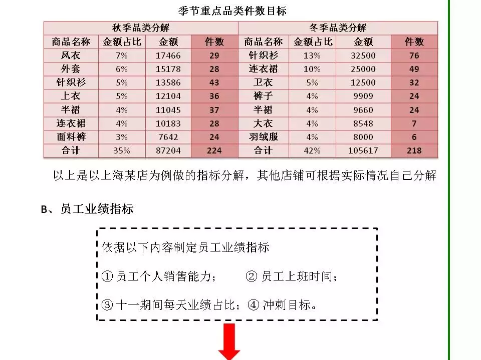 门店销售业绩提升制定目标怎么写？提升业绩销售方案模板大全