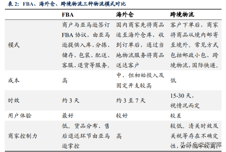 跨境电商主要模式有哪些？解析跨境电商平台三种交易模式