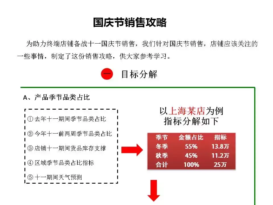 门店销售业绩提升制定目标怎么写？提升业绩销售方案模板大全