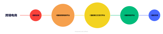 外贸电商平台有哪些特点？传统外贸电商与跨境电商的区别解析