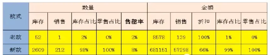 店铺货品分析怎样写？服装店货品管理分析报告模板大全