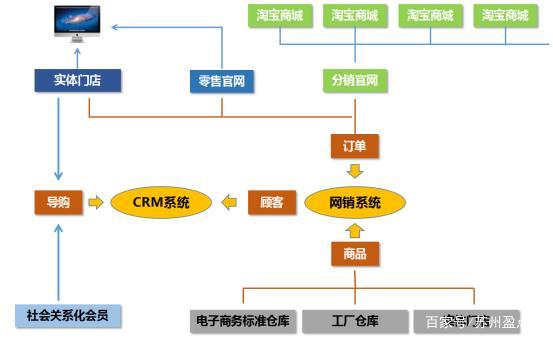 o2o方案怎么写？解析电商o2o模式的五个流程