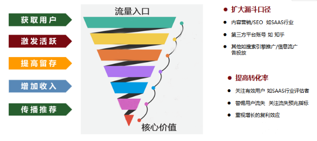用户增长模型有哪些？解析用户生命周期模型有哪些类型