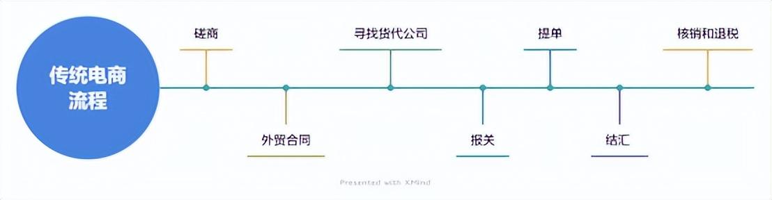 外贸电商平台有哪些特点？传统外贸电商与跨境电商的区别解析